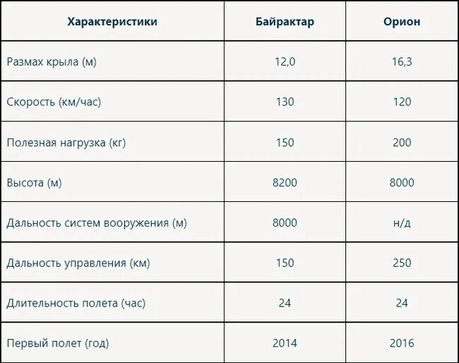 Дальность полета байрактара беспилотника. Байрактар тб2 чертеж. ТТХ БПЛА Байрактар. Тб2 беспилотник Байрактар характеристик. ТТХ Байрактар тб2.