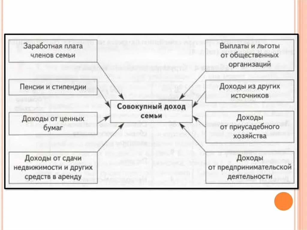 Урок семьи 8 класс. Бюджет семьи это технология. Схема семейного бюджета. Доход семьи схема. Планировка бюджета семьи.