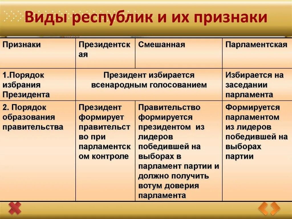 2 президентской республики признаки. Виды республик и их признаки. Признаки Республики. Виды республик президентская парламентская смешанная. Типы республик таблица.