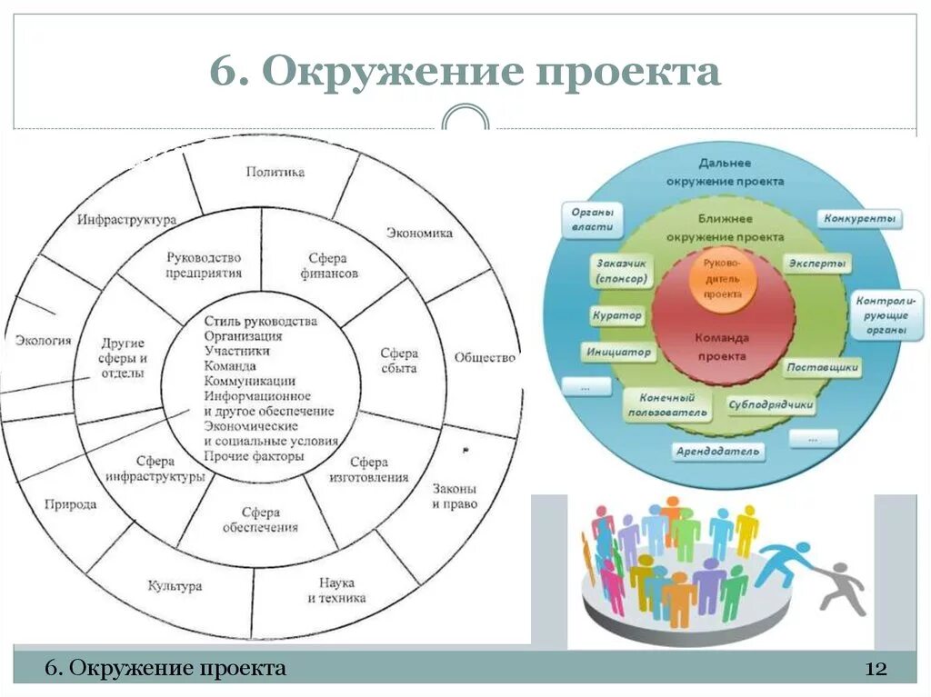 Элементы среды управления. Внешнее и внутреннее окружение проекта. Дальнее внешнее окружение проекта. Ближнее окружение проекта. Схема окружения проекта.