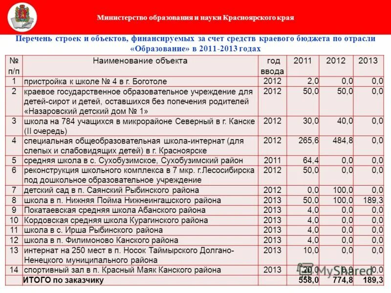Возможность обновления программ за счет бюджетных средств это. За счет средств федерального бюджета выплачиваются. За счет средств краевого бюджета что это. Выплаты из федерального бюджета какие. Процент исполнения бюджета формула.