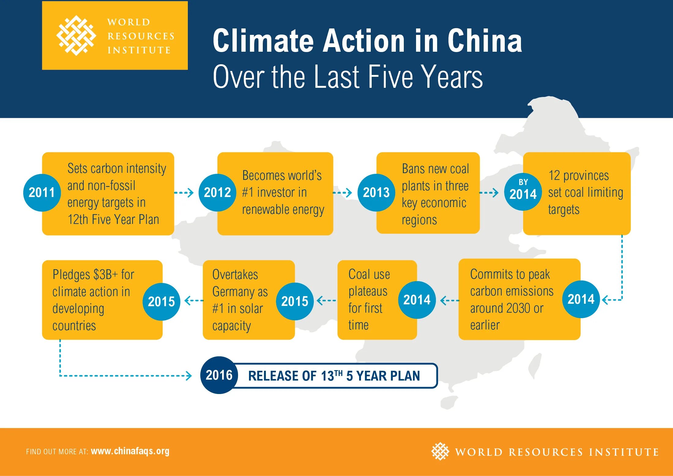 New year plans. Climate Action Plan. 13 Climate Action. Year Plan. Five year Plan.