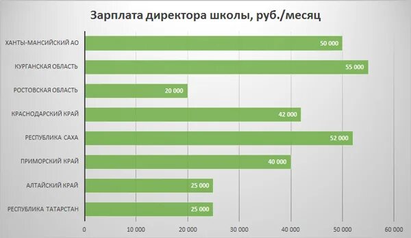 За классное руководство сколько платят в школе. Зарплата директора школы. Сколько получает директор школы. Средняя зарплата директора школы в России. Зарплата заместителя директора.