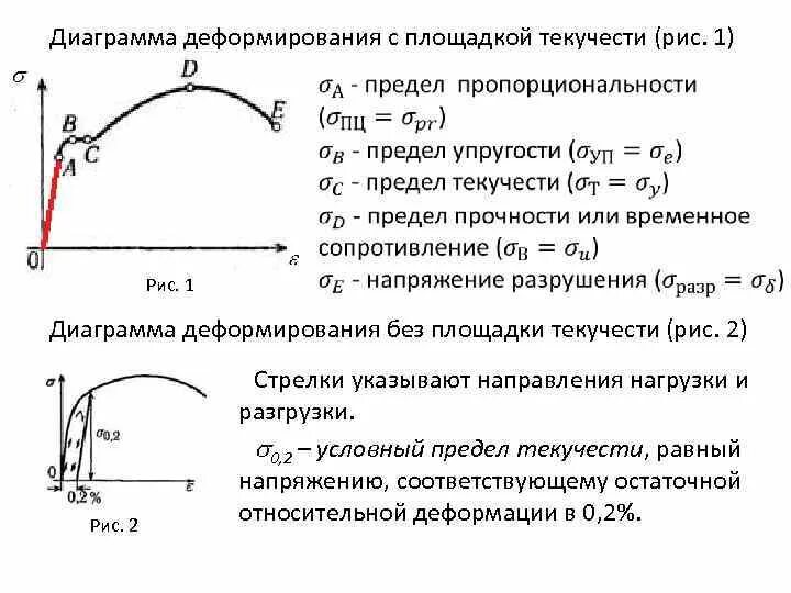 Площадка текучести на диаграмме растяжения. Диаграмма деформирования твердого тела. Диаграмма упругой деформации. Механические свойства предел текучести.