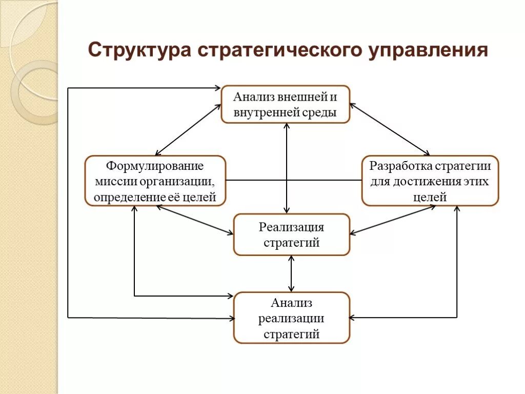 Менеджмент организаций курсовая. Структурная схема стратегического управления. Структура стратегического управления схема. Состав и содержание стратегии организации. Процесс стратегического менеджмента схема.