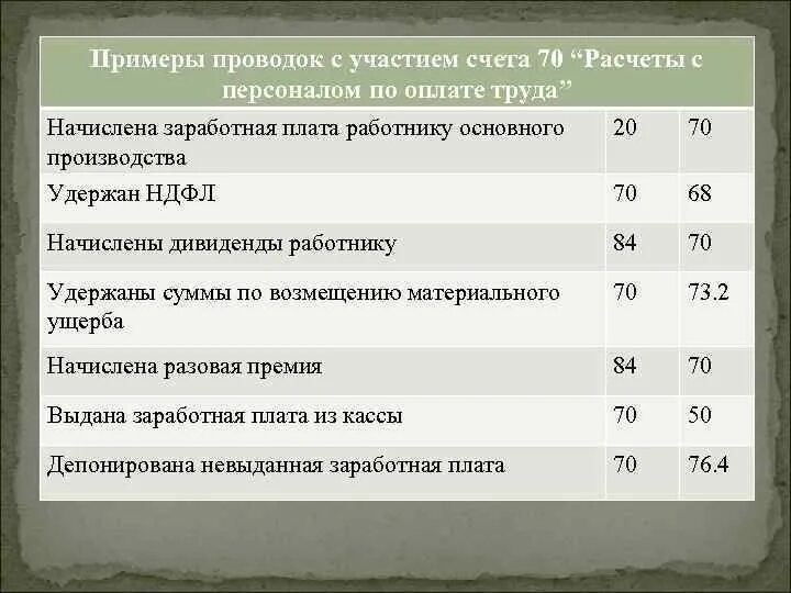 СЧ 70 бухгалтерского учета проводки. Проводки примеры. Основные проводки по зарплате. Учет расчетов с персоналом по оплате. Проводки по начислению заработной платы