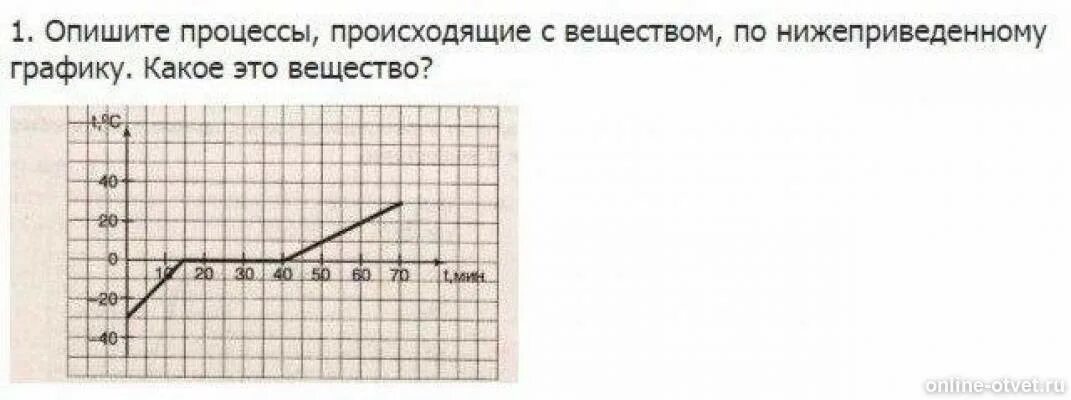 Опишите процессы происходящие с веществом. Опишите по графику процессы происходящие с веществом. Опишите по нижеприведенному графику процессы. Опишите процессы по графику.