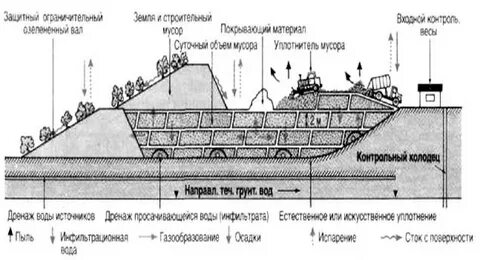 Расчет полигона промышленных отходов