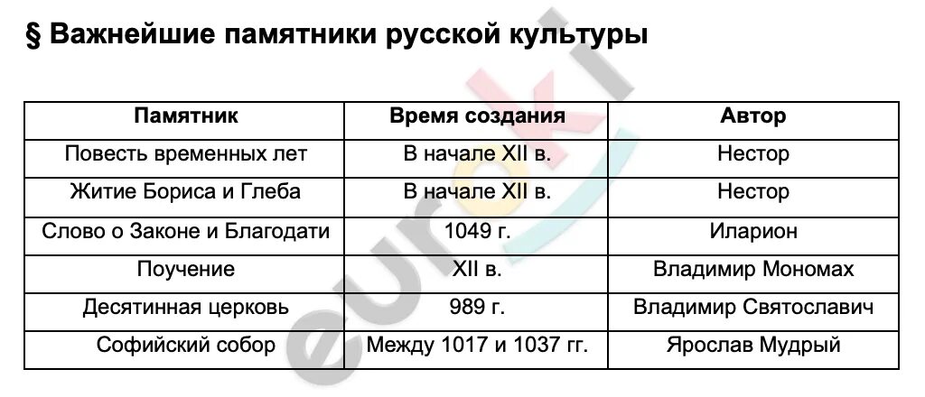 Важнейшие памятники русской культуры. Таблица по истории важнейшие памятники русской культуры. Таблица важнейшие памятники культуры. Важнейшие памятники русской Куль.