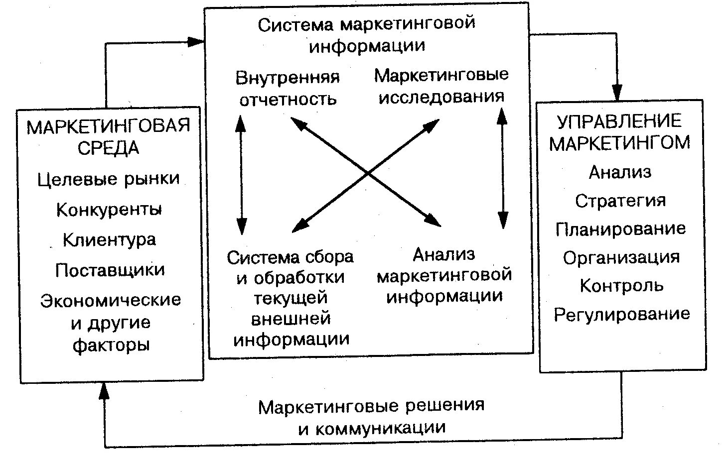 Система маркетинговой информации. Система маркетинга. Система анализа маркетинговой информации. Внутренний маркетинг схема. Организация маркетинговой информации