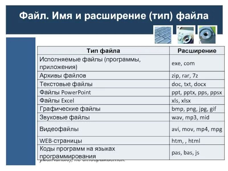 Расширение имени файла. Имена и типы файлов. Файл – это… Типы файлов: имя файла – это…. Расширение файла(типы файлов).