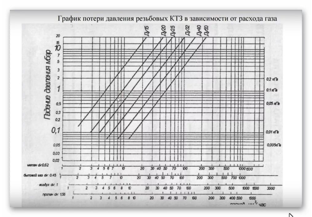 Расход воды газового. Потери давления газа в газопроводе низкого давления. Клапан электромагнитный газовый 20 мм потери давления. Номограмма потерь давления газа в трубопроводах. Фильтр газовый ФН ду25 потери давления.