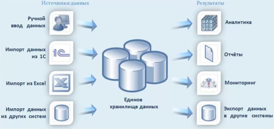 Основные схемы построения хранилищ данных. Схему хранилища данных для базы данных. Аналитическое хранилище данных. Информационные системы и базы данных. Модель источника информации