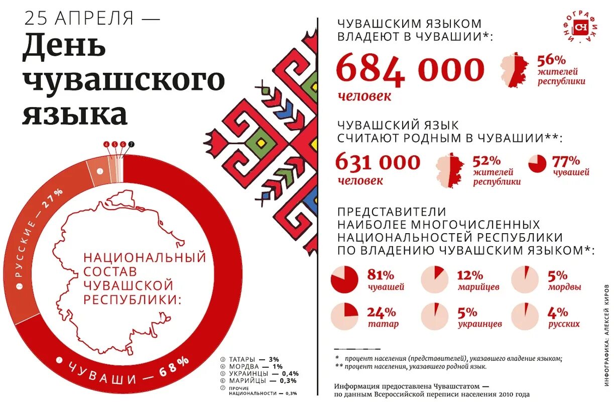 Какой год в чувашии