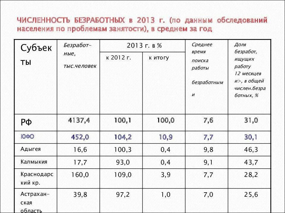 Данные о численности населения дает. Численность безработных. общая численность безработных. численность безработного населения. численность безработных людей в росси.