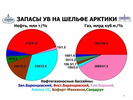 Запасы шельфа