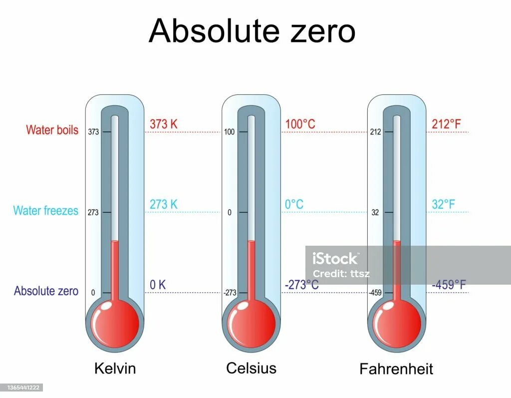 Шкалы температур цельсия кельвина фаренгейта. Абсолютный нуль температуры абсолютная шкала температур. Абсолютный ноль по фаренгейту. Абсолютный ноль по цельсию. Абсолютный нуль температуры.
