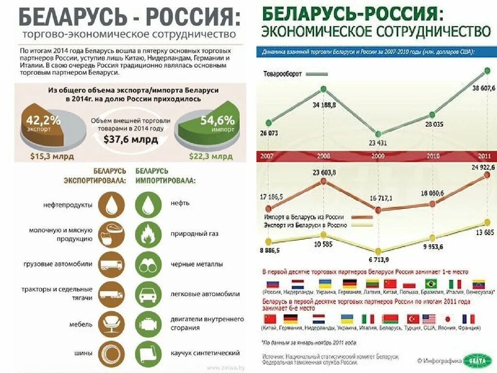 Торговые отношения рф. Россия и Беларусь экономические отношения. Экономические связи России и Белоруссии. Экономическое сотрудничество России и Беларуси. Беларусь и Россия экономика.