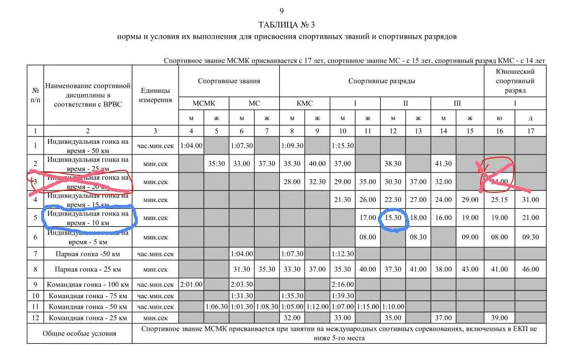 Таблица присвоения спортивных разрядов. Разряды в боевом самбо. Требования спортивных для присвоения спортивных разрядов. Спортивный туризм разряды. Присвоения звания мастера спорта россии по боксу.