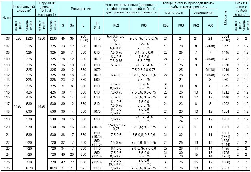 Ту 3600 010. Ту 1469-019-04834179-2014 тройник. Ту 1469-019-04834179-2014 маркировка тройников. Тройник ТС 530х12 обозначение. Тройник ТШС 720(10)х219(7)-1,6-0,75-к52-ХЛ ту 102-488-05.