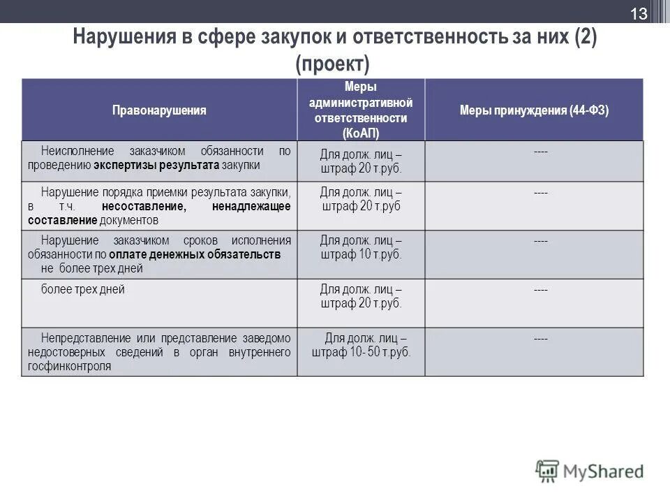 Изменения штрафов 44 фз