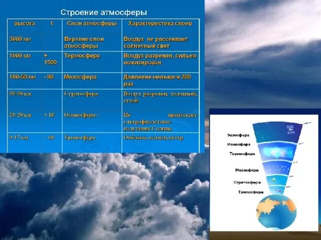 Видимый слой атмосферы. Строение атмосферы земли таблица. Строение атмосферы земли. Атмосфера земли строение атмосферы. Таблица строение атмосферы 5 класс география.