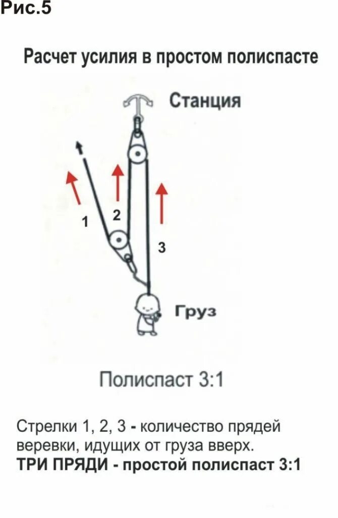 Простой усилие. Схема усилия полиспастов. полиспаст 5 к 1 схема. нагрузка на полиспаст. полиспаст 3 к 1 усилие.