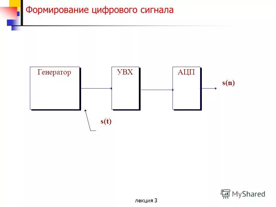 Формирование цифровых сигналов. Структурная схема цифрового линейного тракта. Формирование цифровых сигналов. Формирование цифровых сигналов. Формирование цифровых сигналов.