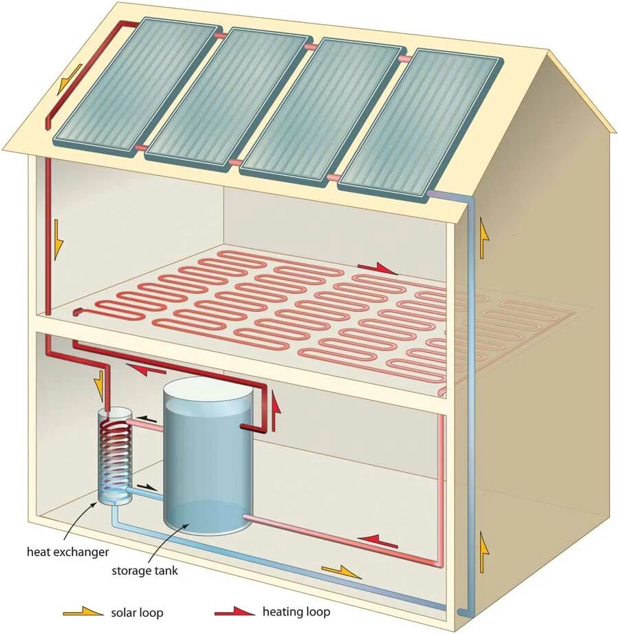 Как сделать тепло дома своими руками. Солнечный коллектор для отопления. Система отопления с солнечными коллекторами. Heatina System система отопления. Солнечный тепловой коллектор для отопления.
