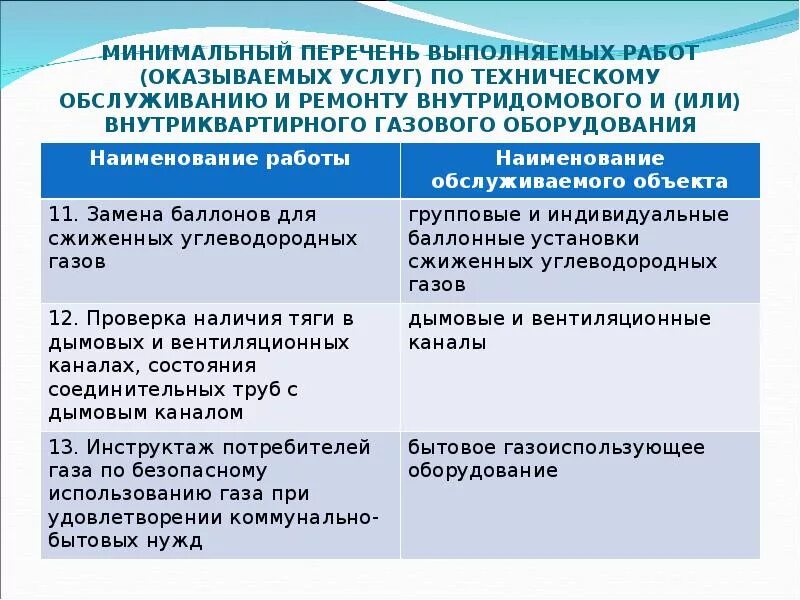Минимальный перечень технического обслуживания газового оборудования. Регламент технического обслуживания газового оборудования. Периодичность технического обслуживания оборудования. Перечень работ по техническому обслуживанию газового оборудования. Периодичность обслуживания газового оборудования.