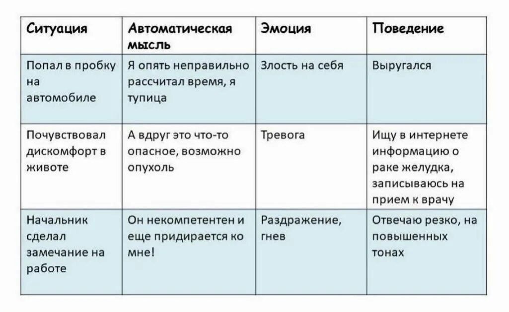 Тревога разбор. Когнитивно поведенческая терапия дневник эмоций. Дневник когнитивно поведенческой терапии. Автоматические мысли примеры. Таблица ситуация мысль эмоция реакция.