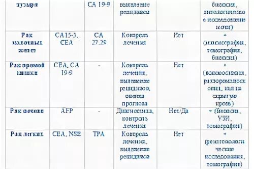 Кровь на гормоны и онкомаркеры. Тест на онкомаркеры. Тест на онкомаркеры отрицательный. РЭА онкомаркер норма. Женщина онкомаркер профилактика