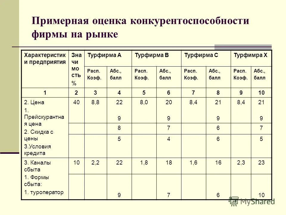 критерии оценки конкурентоспособности предприятия