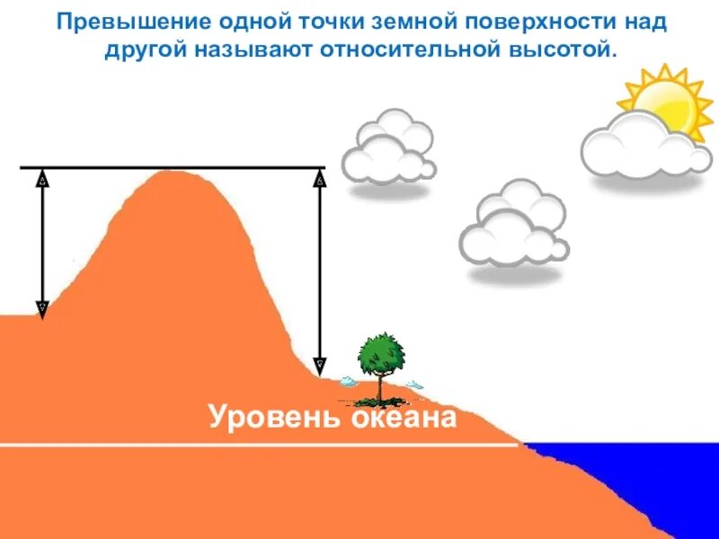 Курган над уровнем моря сколько метров. Абсолютная и Относительная высота. Абсолютная и Относительная высота холма. Что такое Относительная и абсолютная высота местности. Абсолютная высота и Относительная высота.