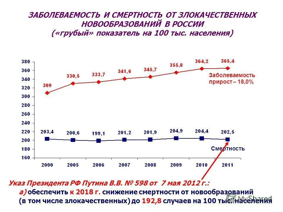 смертность на 100 тыс населения