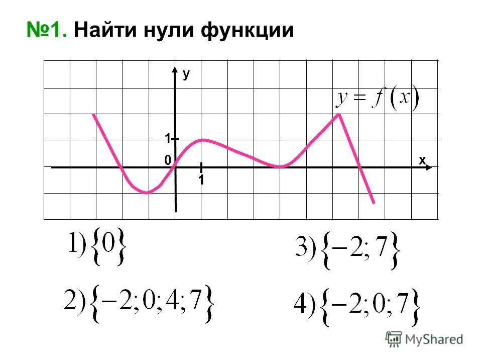 Найти нули функции y х х. Как определить нули функции. График найти нули функции. Как найти нули функции по графику. Нули функции y 0 при x.