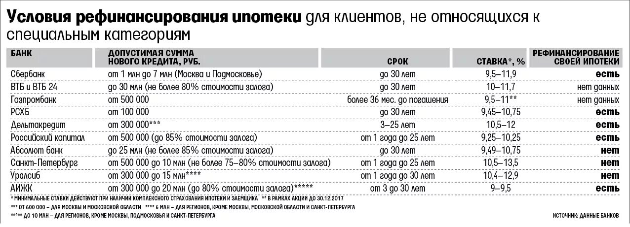 Какие банки делают рефинансирование кредитов. Рефинансирование ипотечного кредита банки. Самая низкая ставка по рефинансированию ипотеки. Рефинансирование ипотеки ставки банков. Банки цб рефинансирование