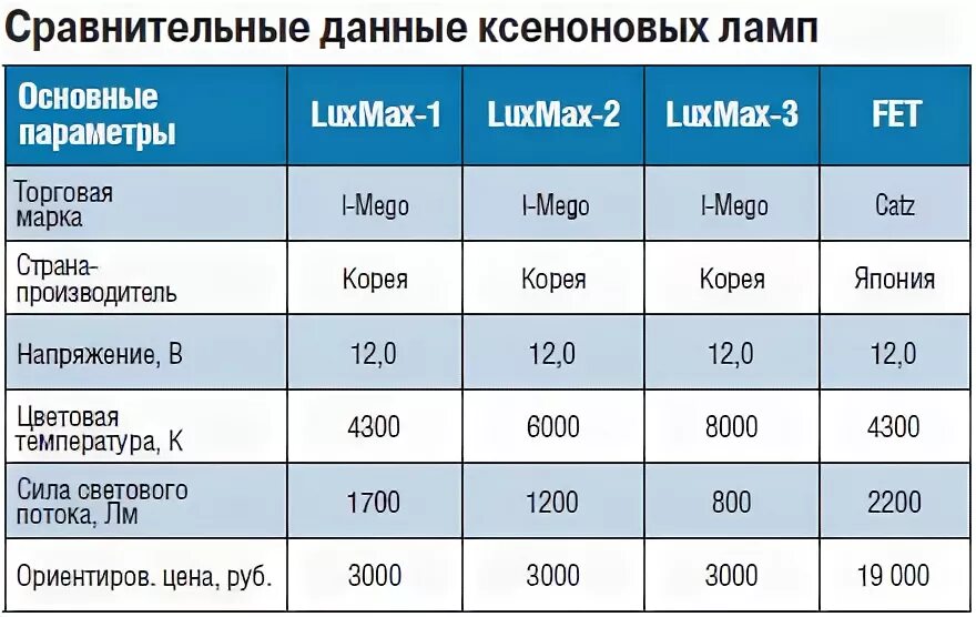 Температура нагрева ксеноновой лампы. Какая температура нагрева ксеноновой лампы. Температура нагревания ксеноновой лампы. Температура нагрева лампы накаливания 60 Вт.