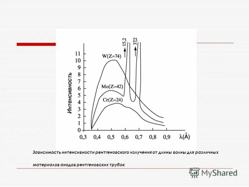 График интенсивность излучения от длины волны. Зависимость интенсивности излучения от длины волны. График зависимости интенсивности от длины волны. Зависимость интенсивности излучения от энергии излучения. Кривые зависимости спектральные.