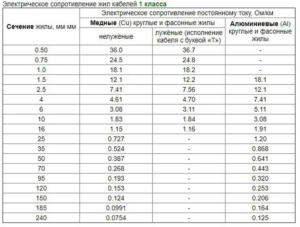 Жил 10 сечение жил в. Сопротивление изоляции кабеля ВВГНГ 3х2.5. Сопротивления изоляции кабеля 3-2.5. Сопротивление изоляции провода 3х2,5. Таблица сопротивления изоляции кабелей.