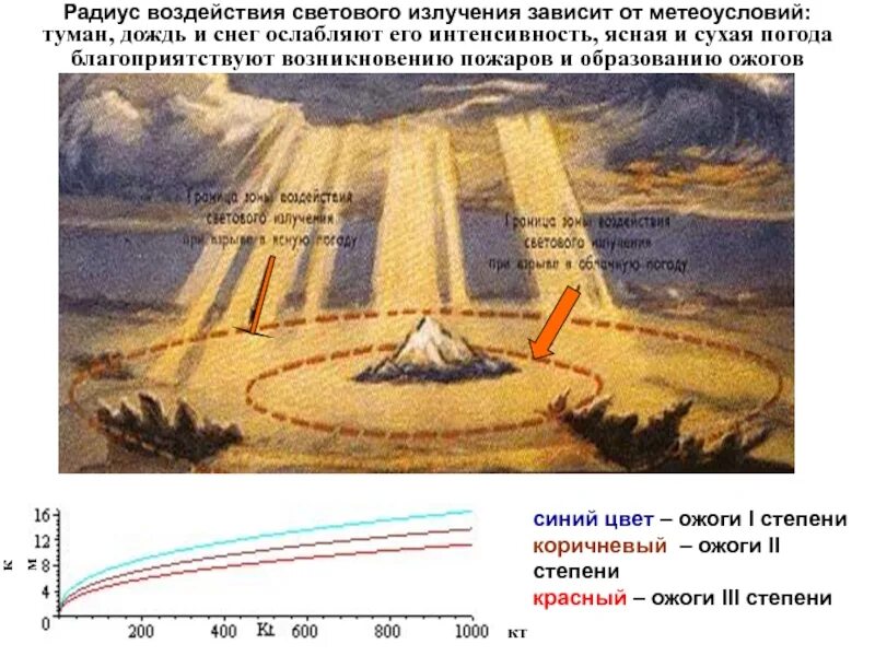 До какого расстояния световое излучение вызывает ожоги. Световое излучение ядерного взрыва. воздействие светового излучения. зоны воздействия светового излучения. световое излучение (поражающий фактор).