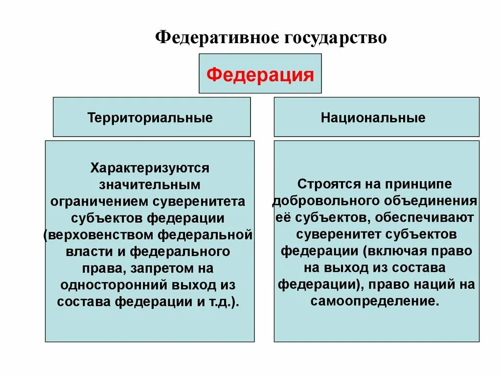 Национально территориальный принцип федерации. Федеративноеое государство это. Федеративное государство. Федфедеативное государство. Федеративное государство страны.