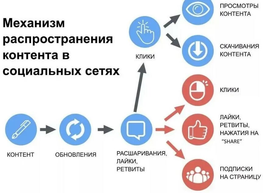 Информационной системе контента. Механизм распространения контента в социальных сетях. механизм распространения контента распространения в соц сетях. контент в социальных сетях. схема продвижения в соцсетях.