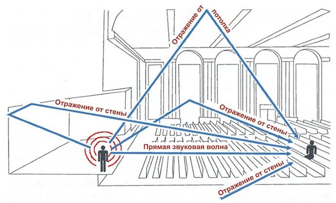 Звук через поверхность. Схема акустики концертного зала. Схема распространения звука в помещении. Распространение звука в концертном зале. Распространение звуковых волн в помещении.