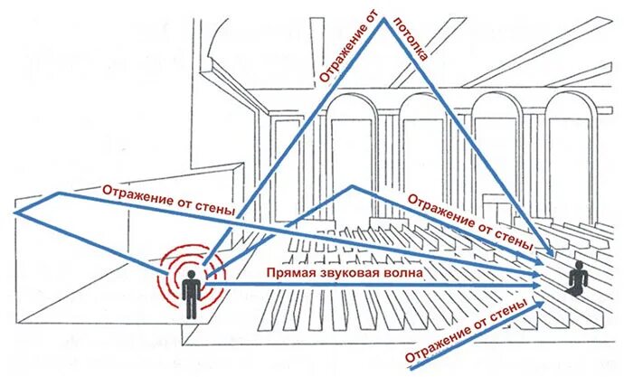 Схема акустики концертного зала. Схема распространения звука в помещении. Распространение звука в концертном зале. Распространение звуковых волн в помещении.