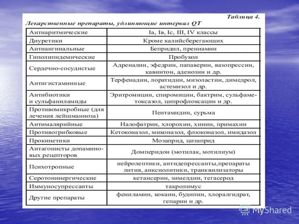 Лекарства удлиняющие интервал qt. Препараты удлиняющие интервал qt таблица. Антибиотики которые удлиняют интервал qt. Препараты увеличивающие интервал qt. Удлиненный qt препараты