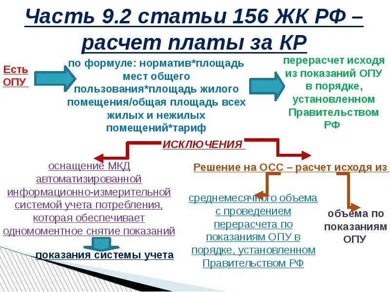 Жк рф плата. Ст 156 ЖК РФ. П9.2 ст 156 ЖК РФ. Статья 156 жилищного кодекса. Ч 9 2 ст 156 ЖК РФ С комментариями.