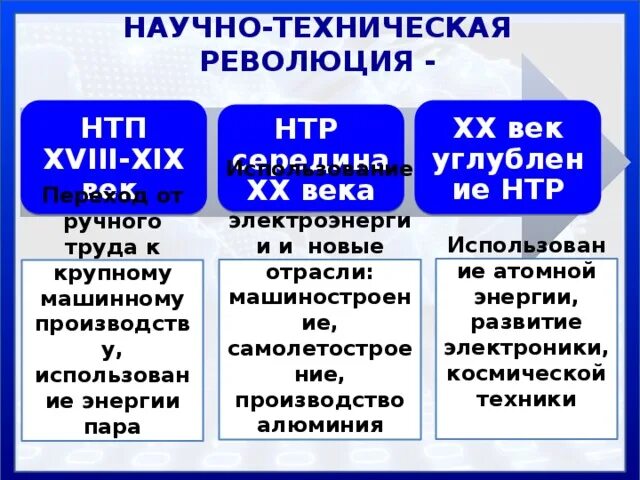 Направления развития нтр таблица. Научно-техническая революция. НТР 20 век. Основные достижения НТР. Научно-техническая революция XX века.