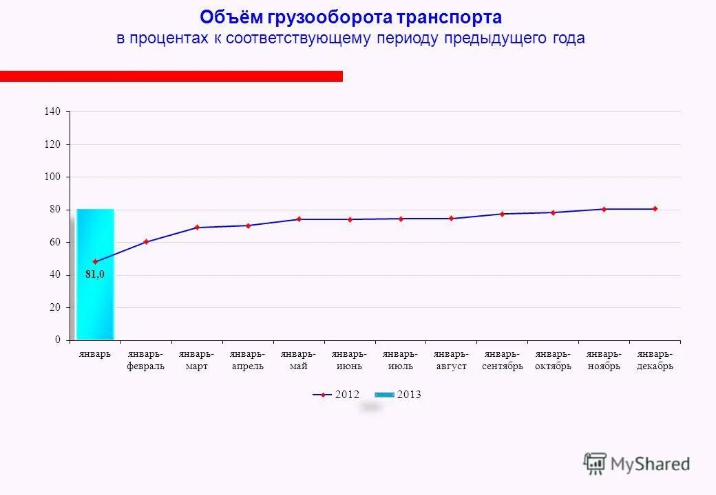 Показатели ежемесячного