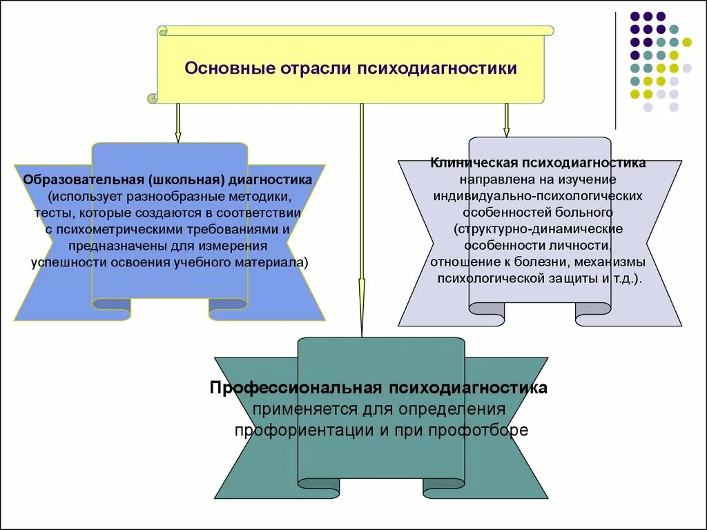 Методики психодиагностики. Отрасли психодиагностики. Основные отрасли психодиагностики. Теоретическая и практическая психодиагностика.